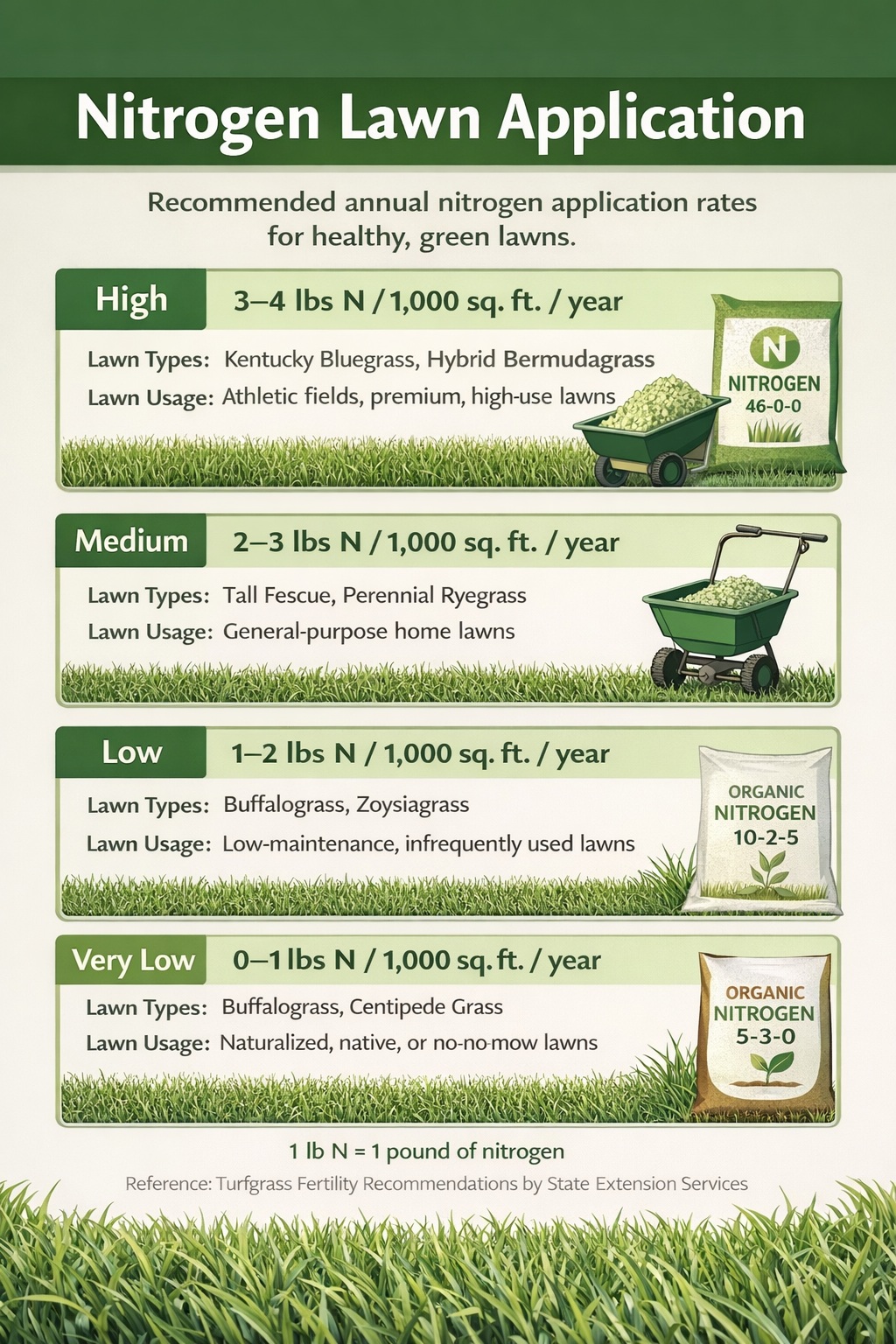 Nitrogen for Lawn Care